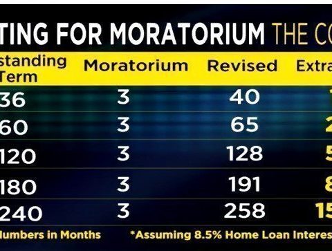Permanent Link to Charging Interest for the 3-month Moratorium period on EMI moratorium_emi